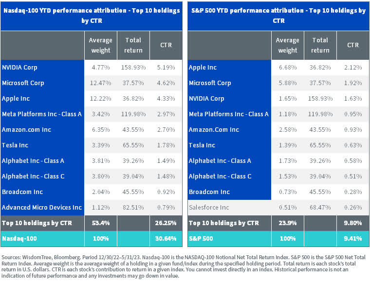 The Top 10 Companies Driving Returns of S&P 500 and Nasdaq 100 Indexes