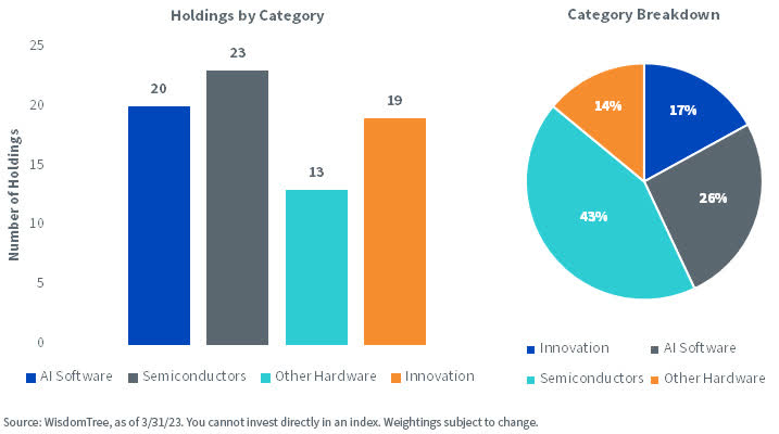 Allocation of WisdomTree’s AI & Innovation Strategy Across Groups