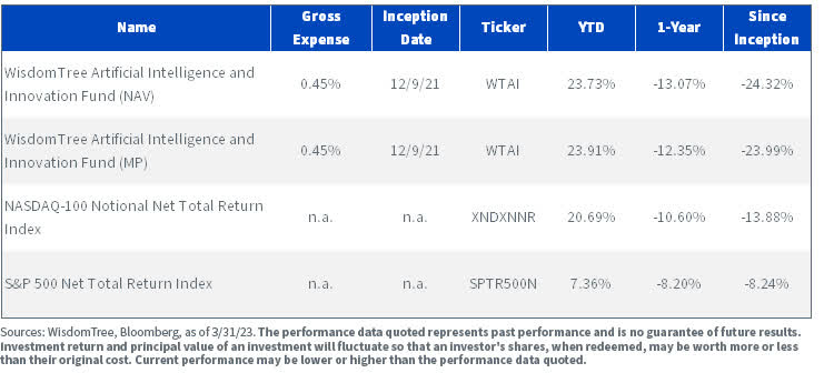 WTAI Standardized Performance