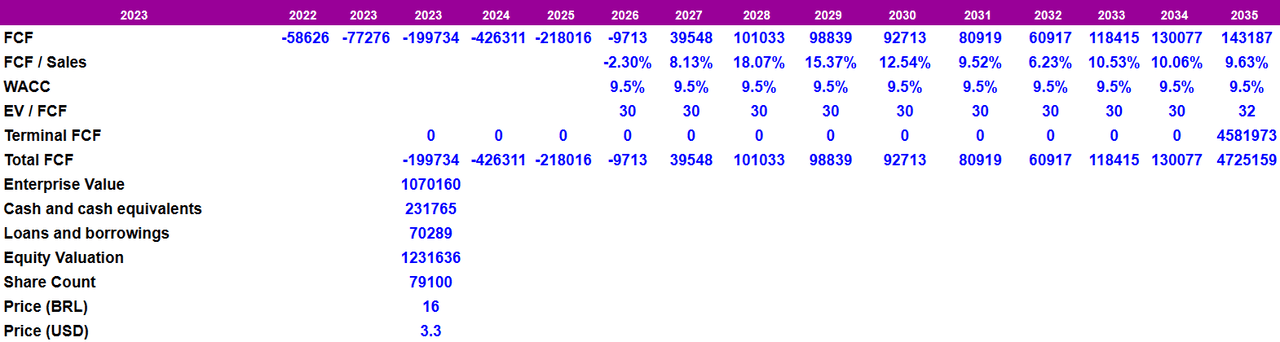 Source: DCF Model