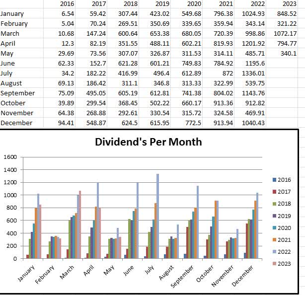 May 2023 passive Income