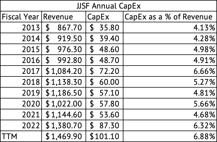 J&J Snack Foods Annual Revenue & CapEx