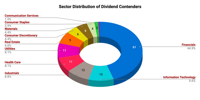 Pie Chart showing sector distribution of Dividend Contenders