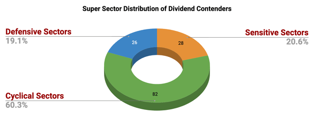 Pie Chart showing supersector distribution of Dividend Contenders