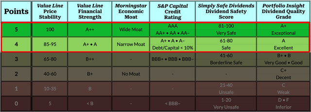 Screening for the highest quality Dividend Contenders by considering only stocks in the top two scoring categories of the quality indicators