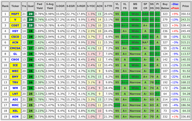 Key metrics of highest-quality Dividend Contenders