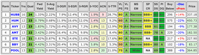 Key metrics of bonus Dividend Contenders