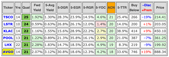 Top Dividend Contenders based on Adjusted Chowder Number