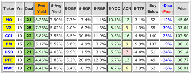 Top Dividend Contenders based on forward yield