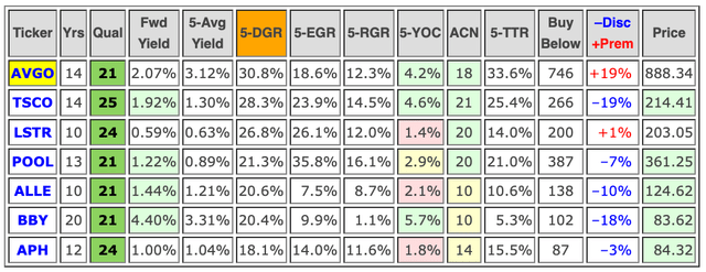 Top Dividend Contenders based on 5-year dividend growth rates