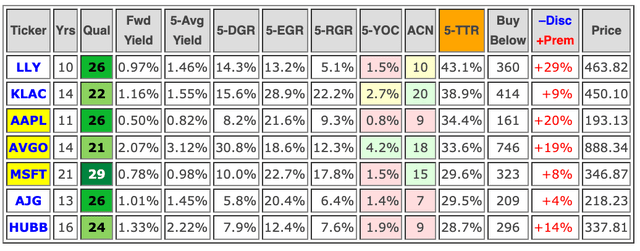 Top Dividend Contenders based on 5-year trailing total returns