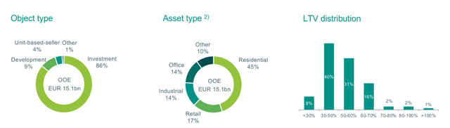 Breakdown of CRE Exposure