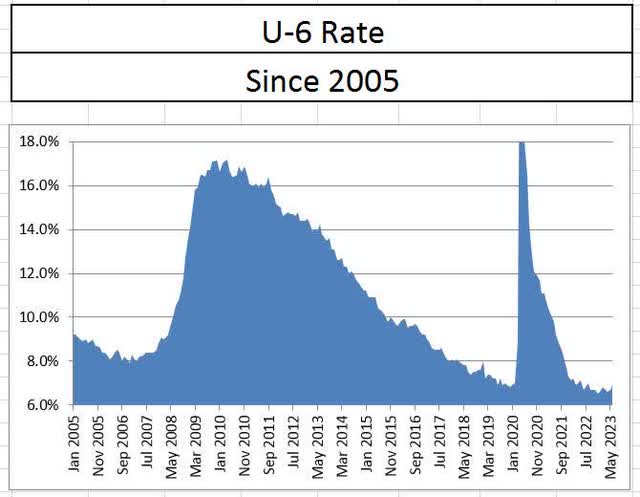 June U6 unemployment