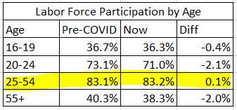 Labor force participation by age