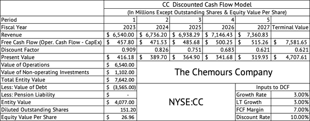 The Chemours Company Discounted Cash Flow Model