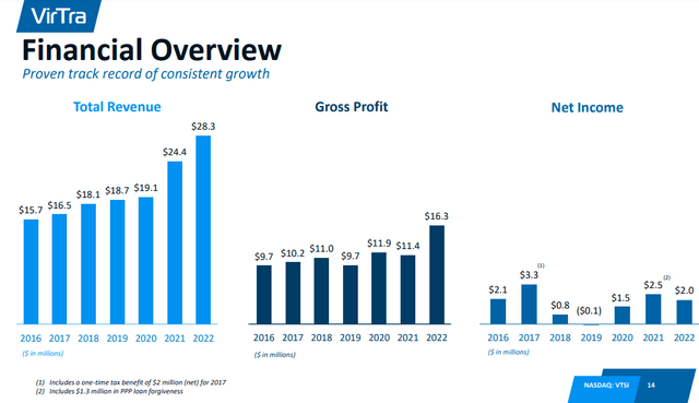 VirTra's Sales Trends Are Positive, Earning Accretion Likely To Come