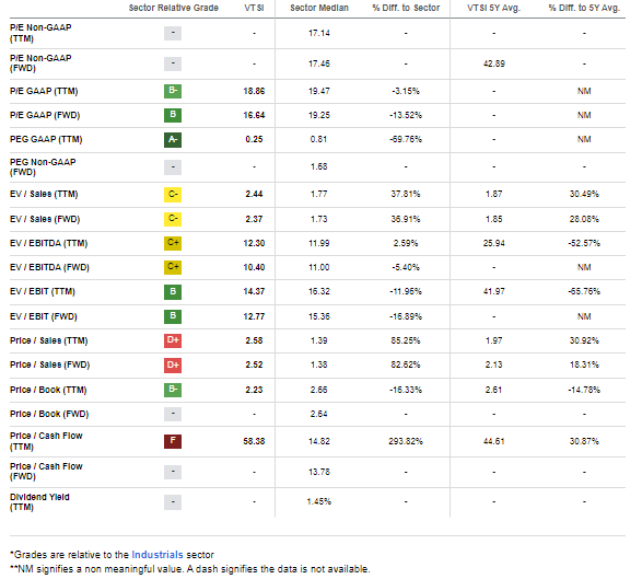 VTSI: Generally Favorable Valuation Metrics Considering the Expected Growth Trajectory