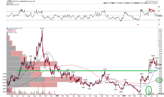 VTSI: Eyeing Key Support Near $6.90, Rising 200DMA, Bearish Near-Term RSI