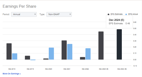 EPS Estimates