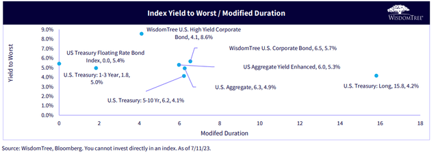 US Bond Market Yield & Duration Situations