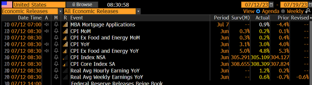 June CPI: Cooler Than Expected Inflation Trends. Stocks, Bonds, Commodities Rally. Dollar Drops.