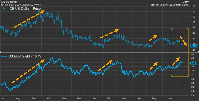 Dollar's Decline May Portend A Move Lower In Treasury Rates