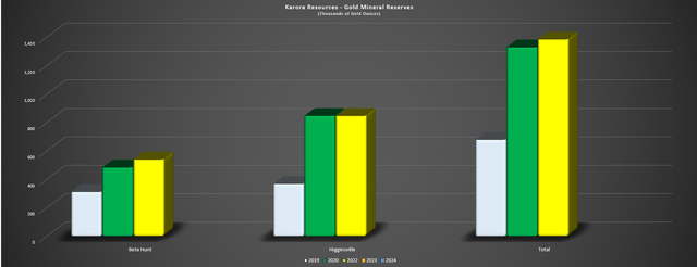 Karora - Gold Mineral Reserves by Mine & Total