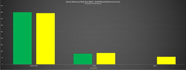 Beta Hunt Mine - Gold Reserves by Zone