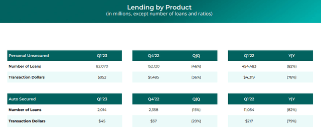 lending by product