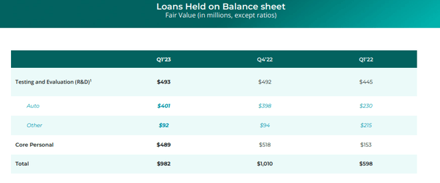 loans held on balance sheet