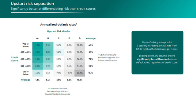 upstart risk separation