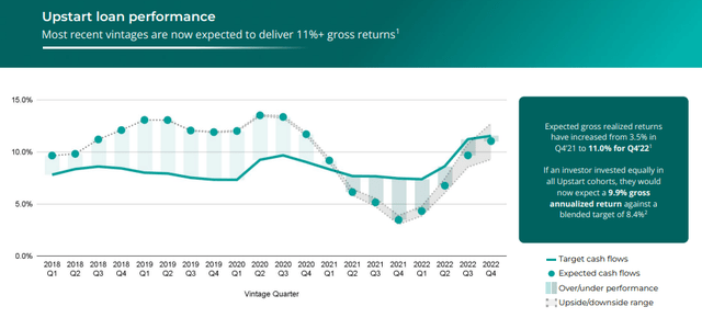 upstart loan performance