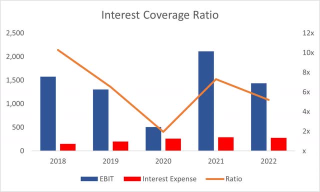 Coverage Ratio of GLW