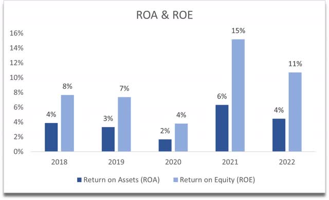 ROA and ROE of GLW