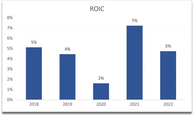 ROIC of GLW