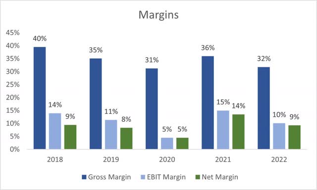 Margins of GLW