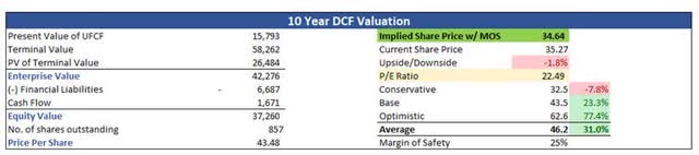 Intrinsic Value of GLW