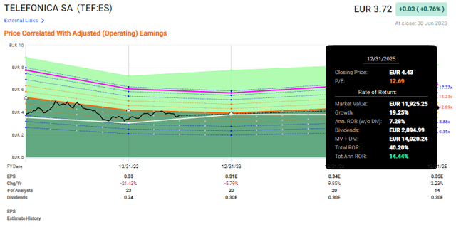 F.A.S.T graphs TEF Upside