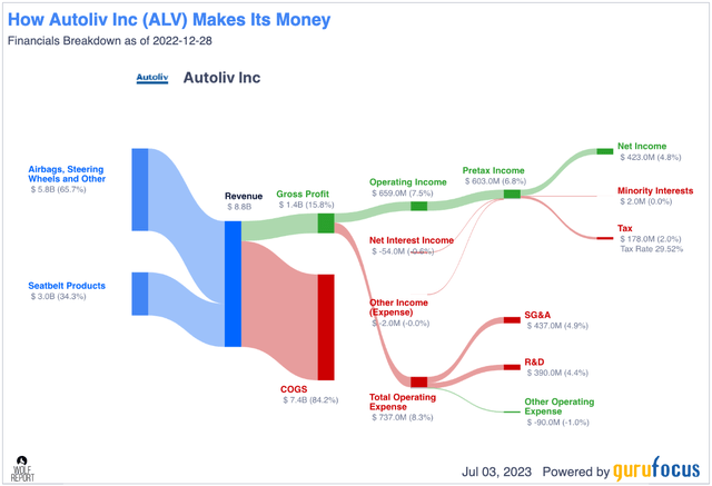 ALV revenue/net