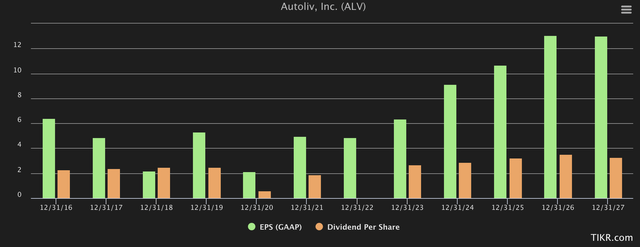 Autoliv GAAP/Dividend