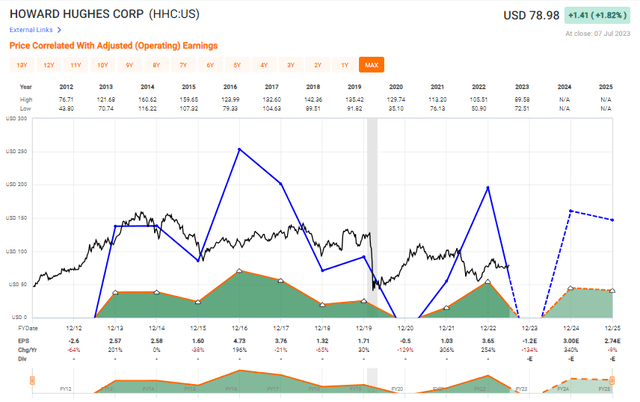 HHC Valuation/RoR