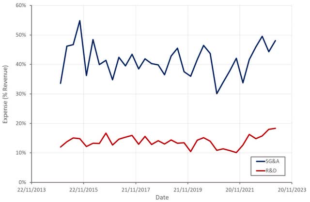 3D Systems Operating Expenses