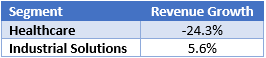 Revenue Growth by Segment