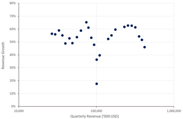 Zscaler Revenue Growth