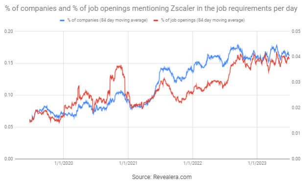 Job Openings Mentioning Zscaler in the Job Requirements