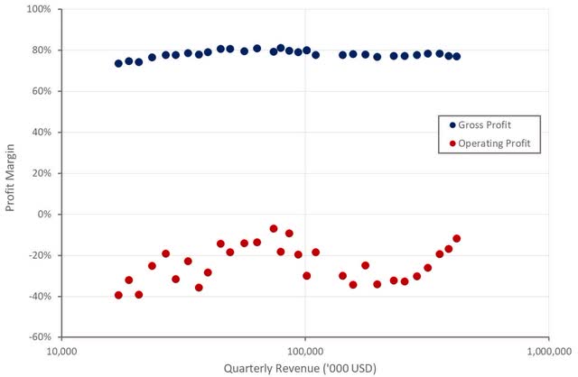 Zscaler Profit Margins