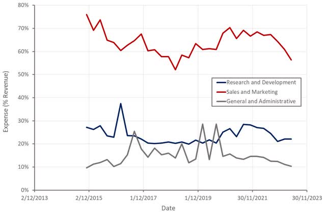 Zscaler Operating Expenses