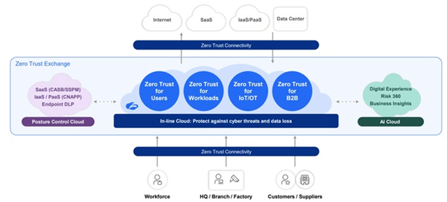 Zscaler's Zero Trust Exchange Platform