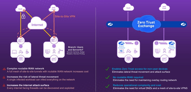 Problems with Existing Branch Connection Solutions