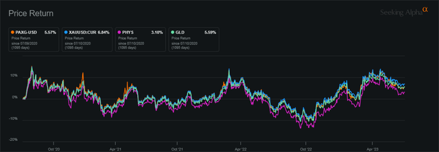 Gold vs Derivatives